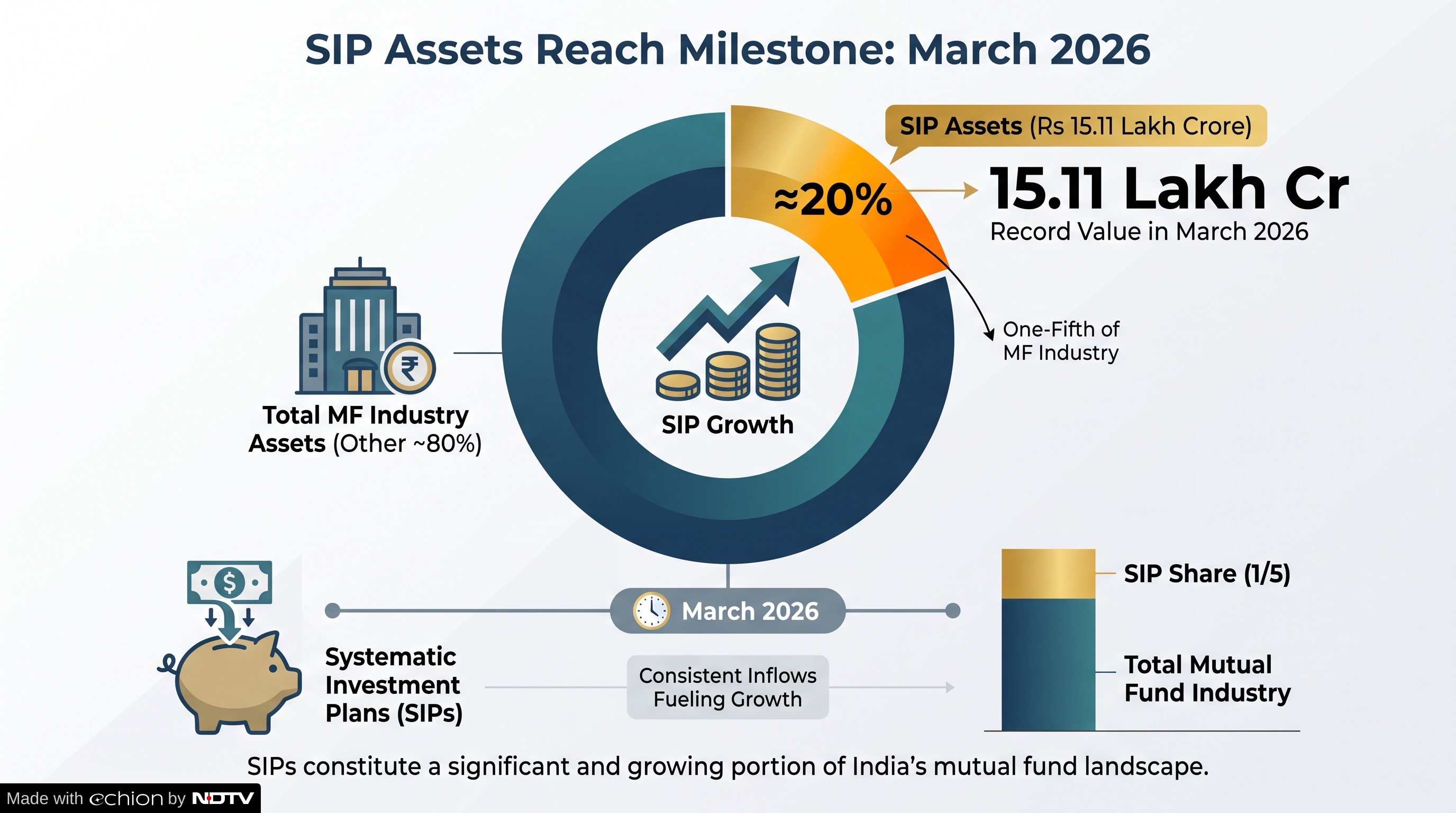 SIP assets in March this year were ₹15.11 lakh crore, about one-fifth of the mutual fund industrys assets.