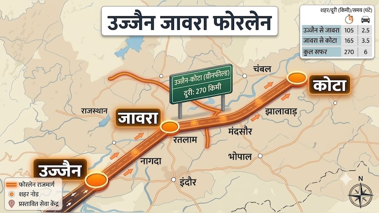 उज्जैन से कोटा 3 घंटे में, मालवा से दिल्ली-मुंबई का सफर होगा आसान, MP से राजस्थान के बीच महाकनेक्टिविटी