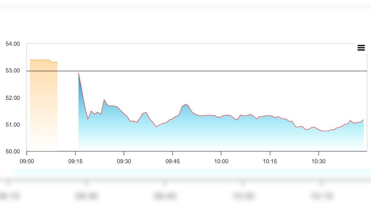 Imagicaaworld Share Price Intraday Imagicaaworld Share Price Intraday