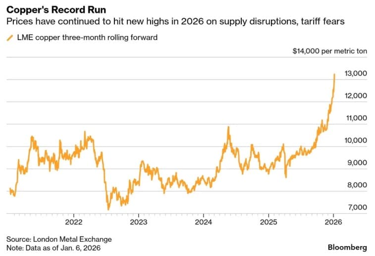 Increased copper prices driving costs. Increased copper prices driving costs.