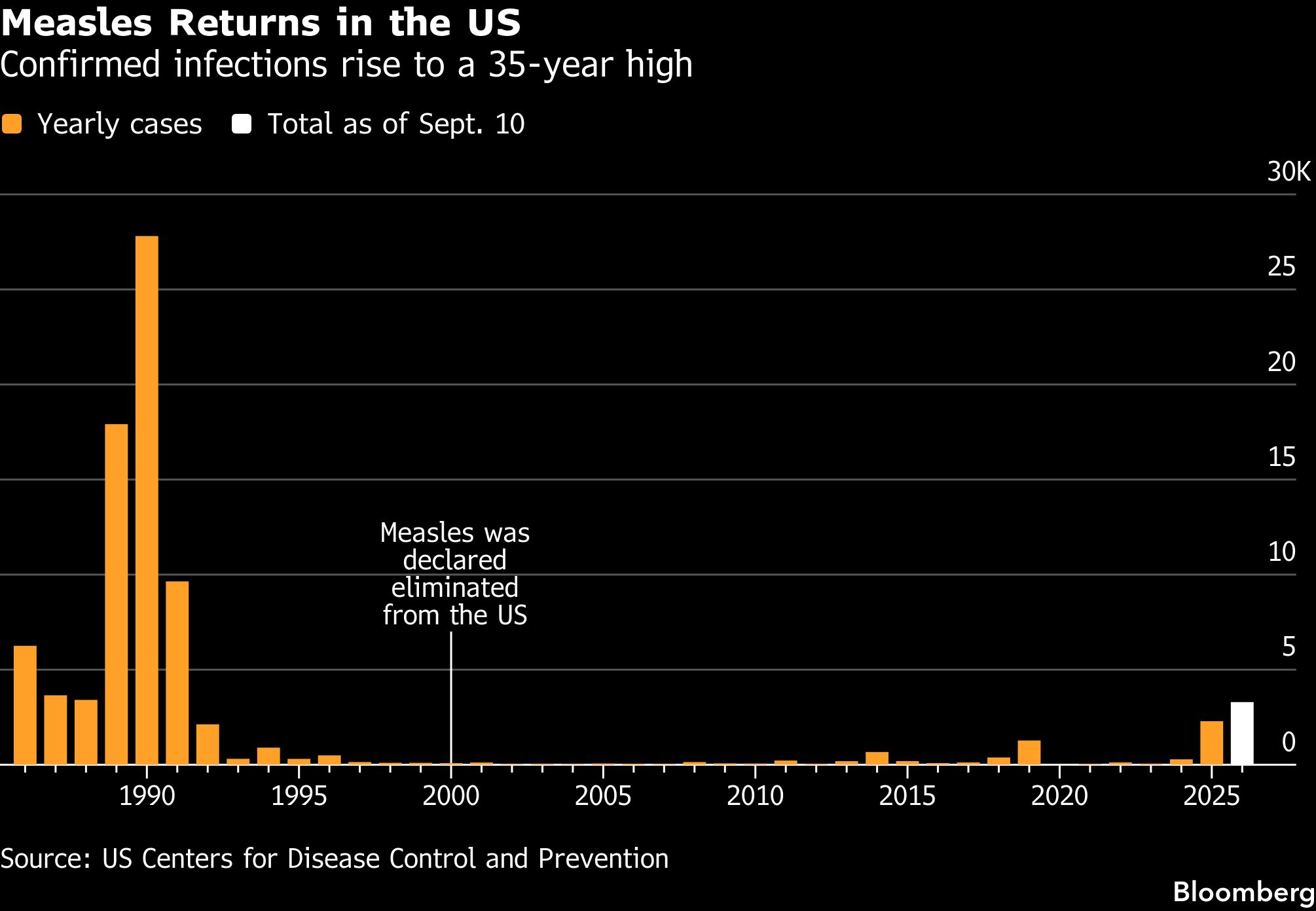Measles Returns in the US Measles Returns in the US