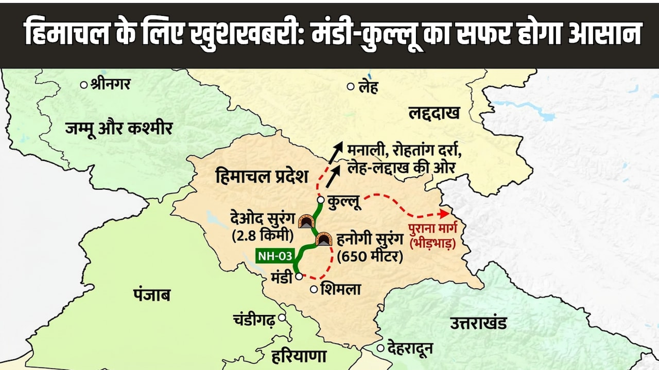 1 घंटे में मंडी से कुल्लू, हिमाचल में कल से खुलेंगी दो टनल, मनाली, रोहतांग, लेह-लद्दाख तक का सफर आसान