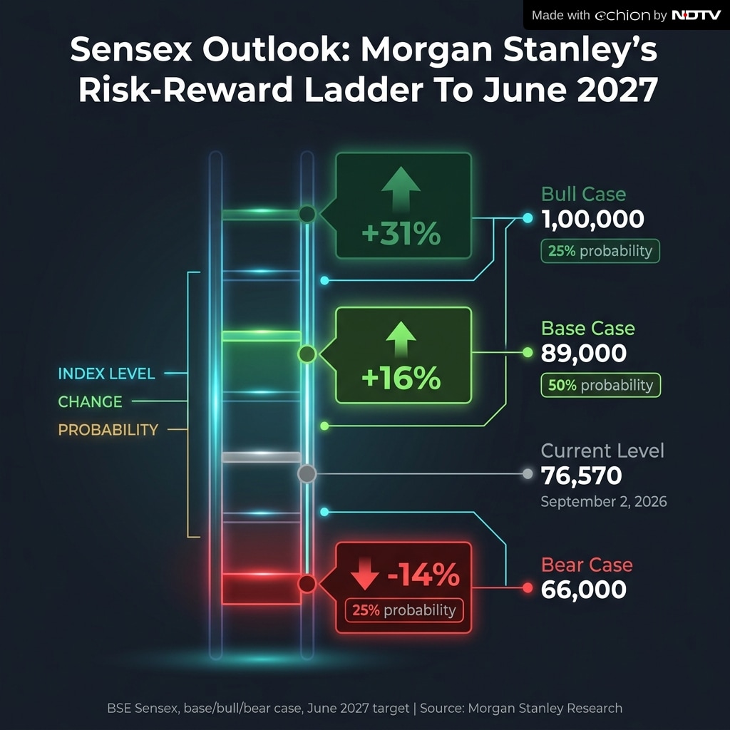 Where is the market headed? Morgan Stanley has a range.