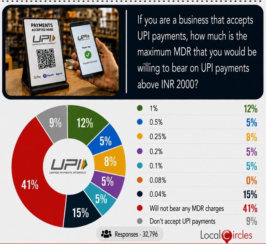 Only 17% of merchants surveyed are willing to bear a MDR of 0.4% on UPI payments above INR 2,000 Only 17% of merchants surveyed are willing to bear a MDR of 0.4% on UPI payments above INR 2,000