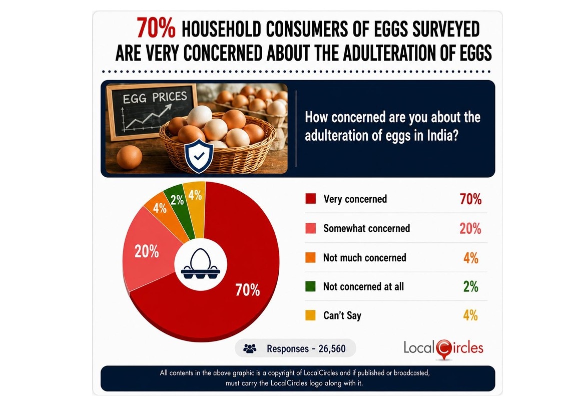 70% household consumers of eggs surveyed are very concerned about  the adulteration of eggs 