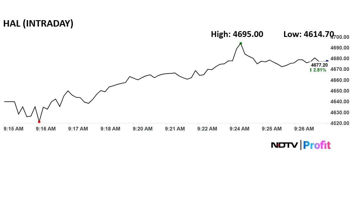 HAL share price rallied over 3% on Wednesday morning after Jefferies gave a 43% to the stock HAL share price rallied over 3% on Wednesday morning after Jefferies gave a 43% to the stock