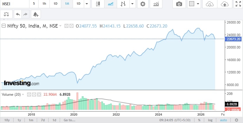 Nifty50 Fall Over 1 Month Nifty50 Fall Over 1 Month