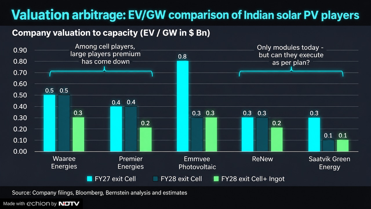 Bernstein highlights EV/GW comparison of Indian solar PV players Bernstein highlights EV/GW comparison of Indian solar PV players