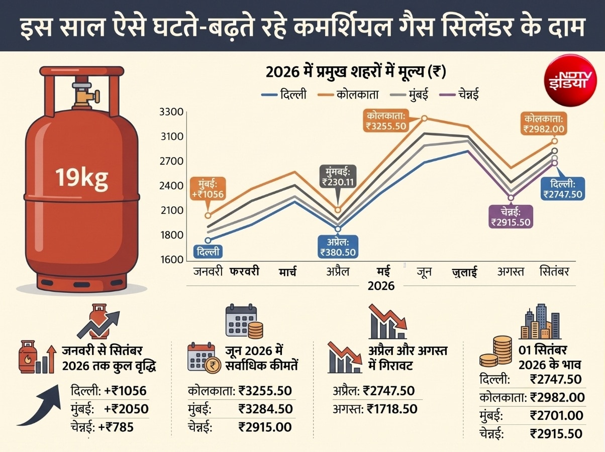 1 September LPG Price Hike 