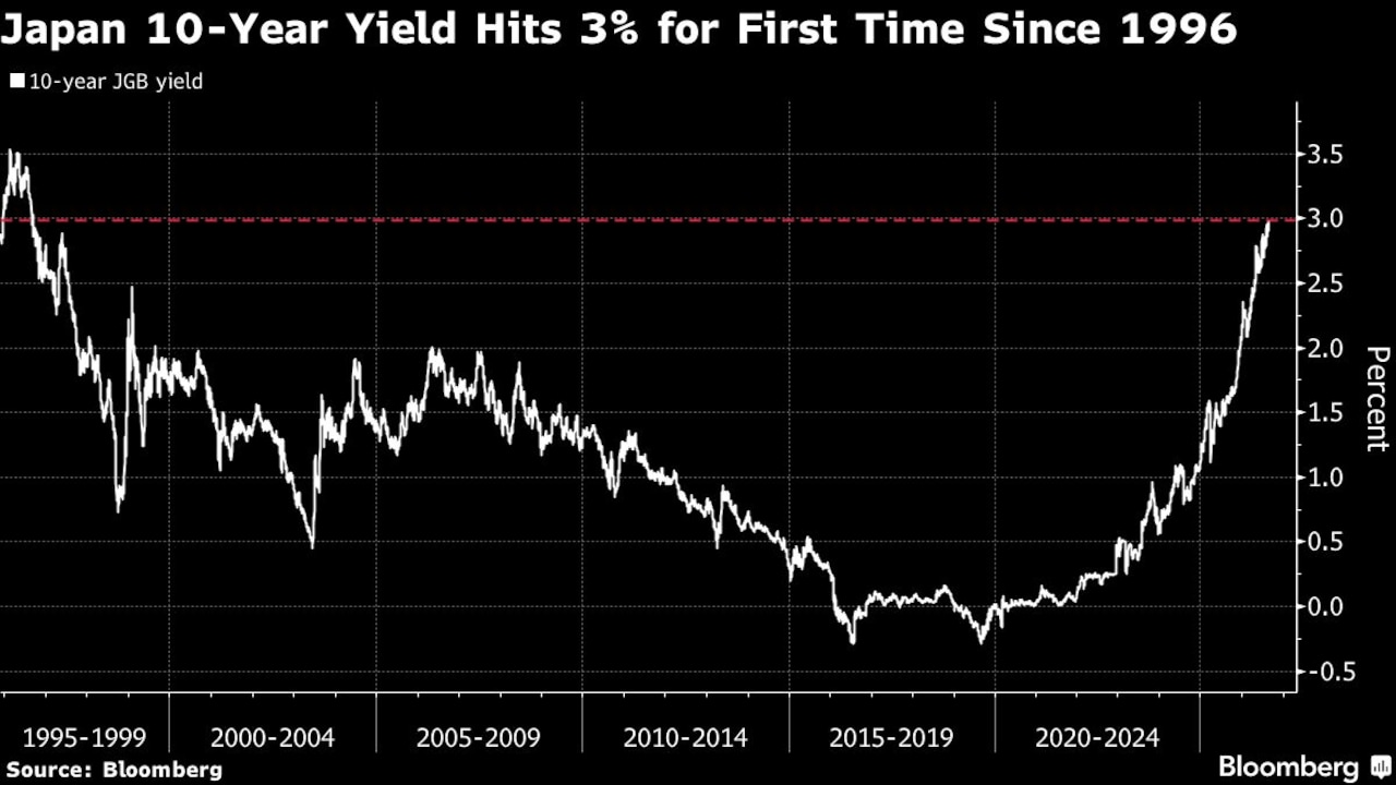 Japan 10-Year Yield Hits 3% for First Time Since 1996 Japan 10-Year Yield Hits 3% for First Time Since 1996