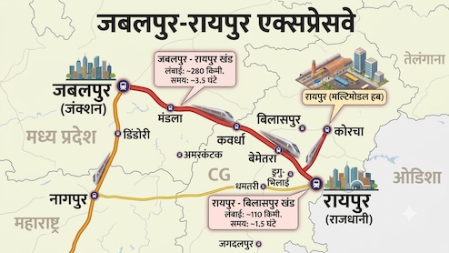 जबलपुर से रायपुर 4 घंटे में, 6-लेन एक्सप्रेसवे की DPR तैयारी तेज, MP-छत्तीसगढ़ को मिलेगी नई लाइफलाइन