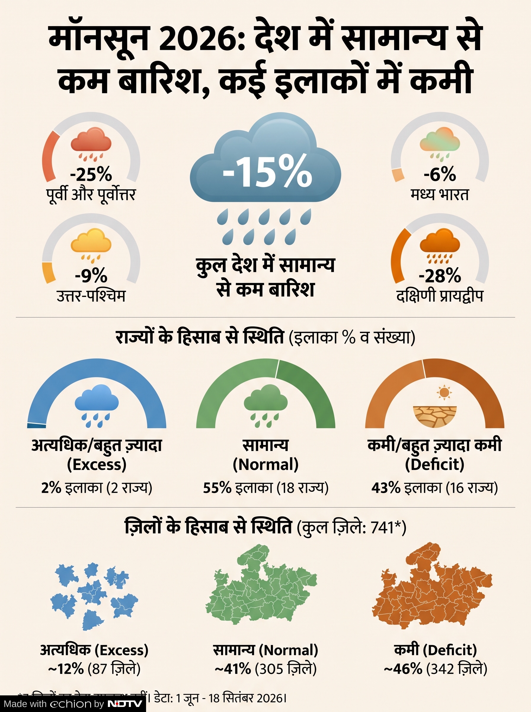 1 जून 2026 से 18 सितंबर तक देश में बारिश का आंकड़ा. 1 जून 2026 से 18 सितंबर तक देश में बारिश का आंकड़ा.
