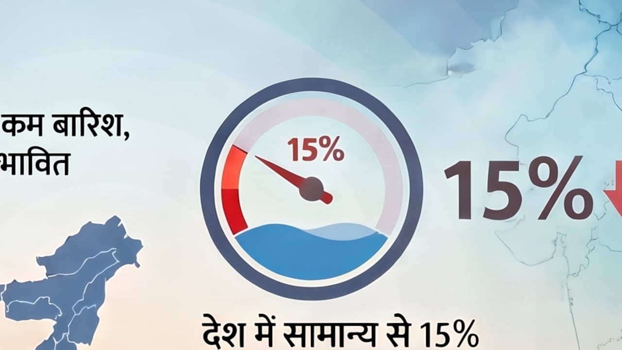 देश में कम मॉनसून: करीब 43% एरिया को कवर करने वाले 16 राज्यों में इस साल कम बारिश हुई