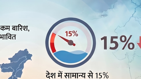देश में कम मॉनसून: करीब 43% एरिया को कवर करने वाले 16 राज्यों में इस साल कम बारिश हुई