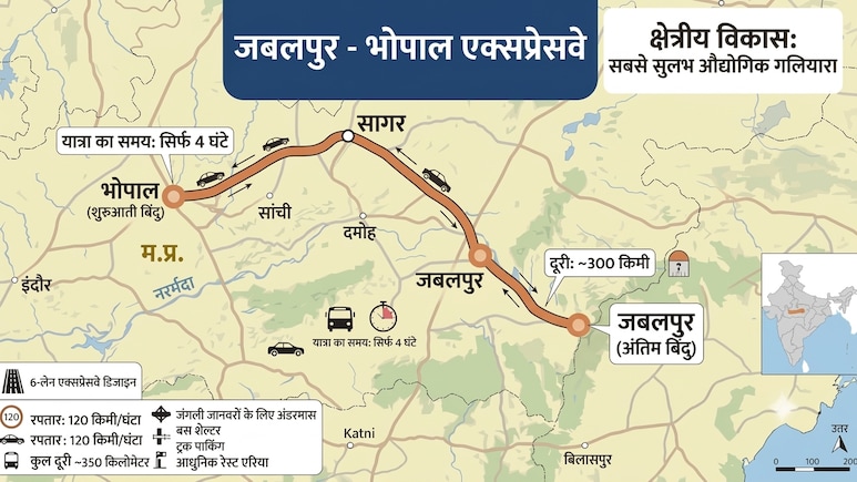 भोपाल-जबलपुर ग्रीनफील्ड एक्सप्रेसवे को मंजूरी, 3 घंटे में 255 KM का सफर, सागर, दमोह, नरसिंहपुर तक हाईस्पीड कनेक्टिविटी