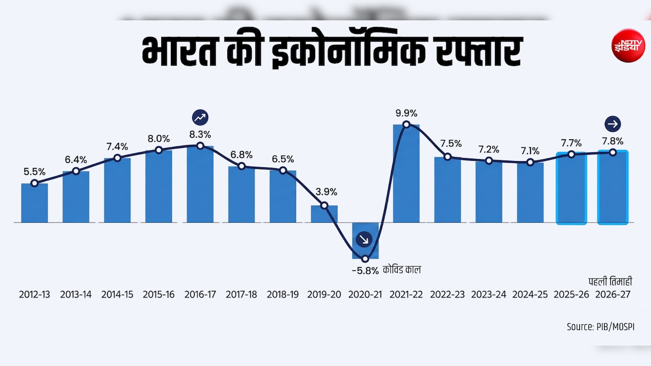 2012 से 2026 तक...दुनिया भर में 'टॉक्सिक' माहौल मगर इंडियन इकोनॉमी बनी रही 'धुरंधर'