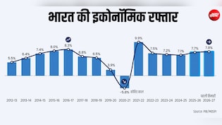 2012 से 2026 तक...दुनिया भर में 'टॉक्सिक' माहौल मगर इंडियन इकोनॉमी बनी रही 'धुरंधर'