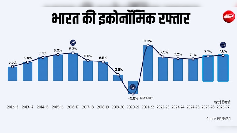2012 से 2026 तक...दुनिया भर में 'टॉक्सिक' माहौल मगर इंडियन इकोनॉमी बनी रही 'धुरंधर'