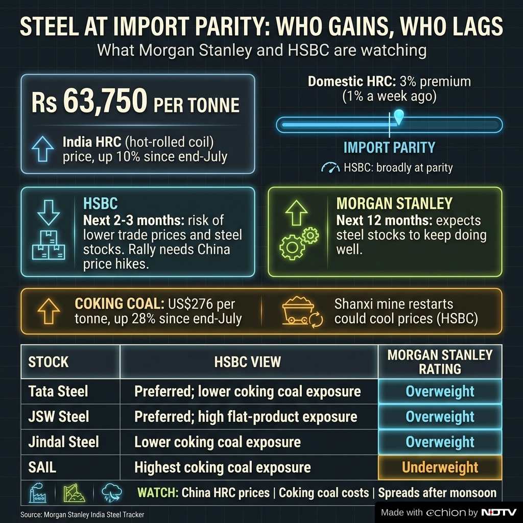 Steel stocks on the radar. Steel stocks on the radar.