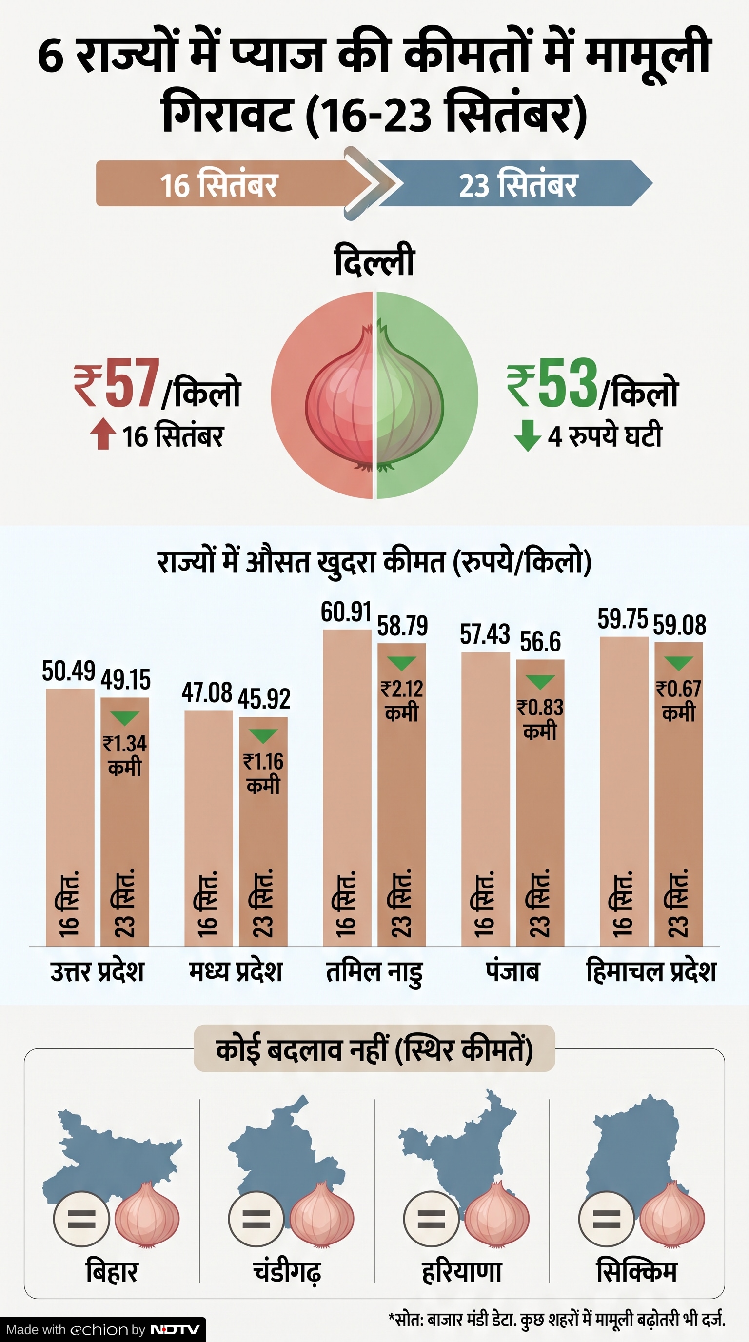 क्या संकेत दे रहे हैं प्याज के दाम क्या संकेत दे रहे हैं प्याज के दाम