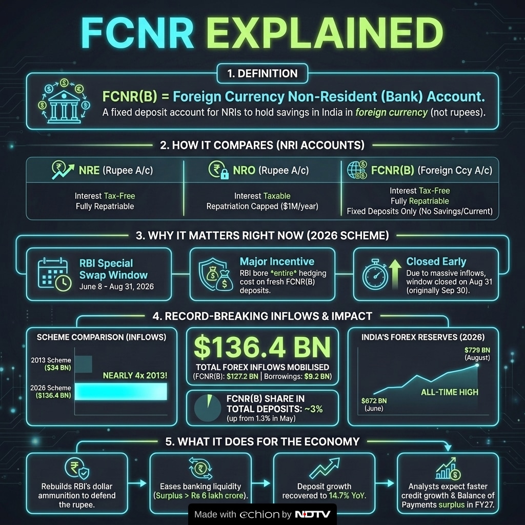 FCNR(B) explained. FCNR(B) explained.
