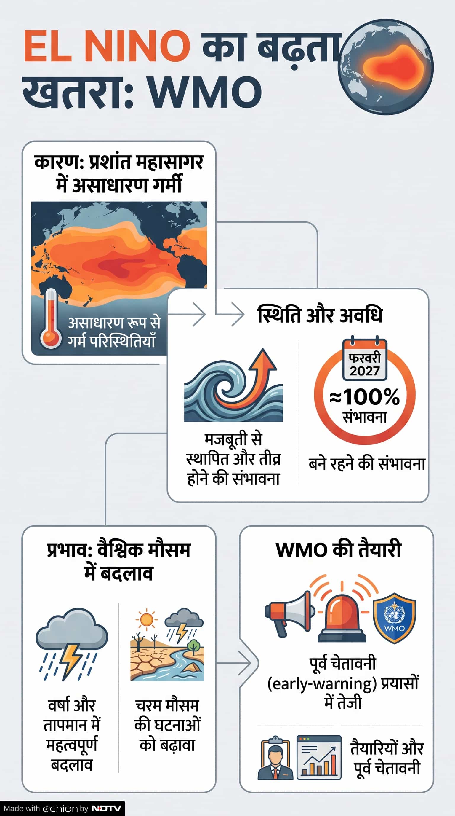 अल नीनो का खेती पर खतरा