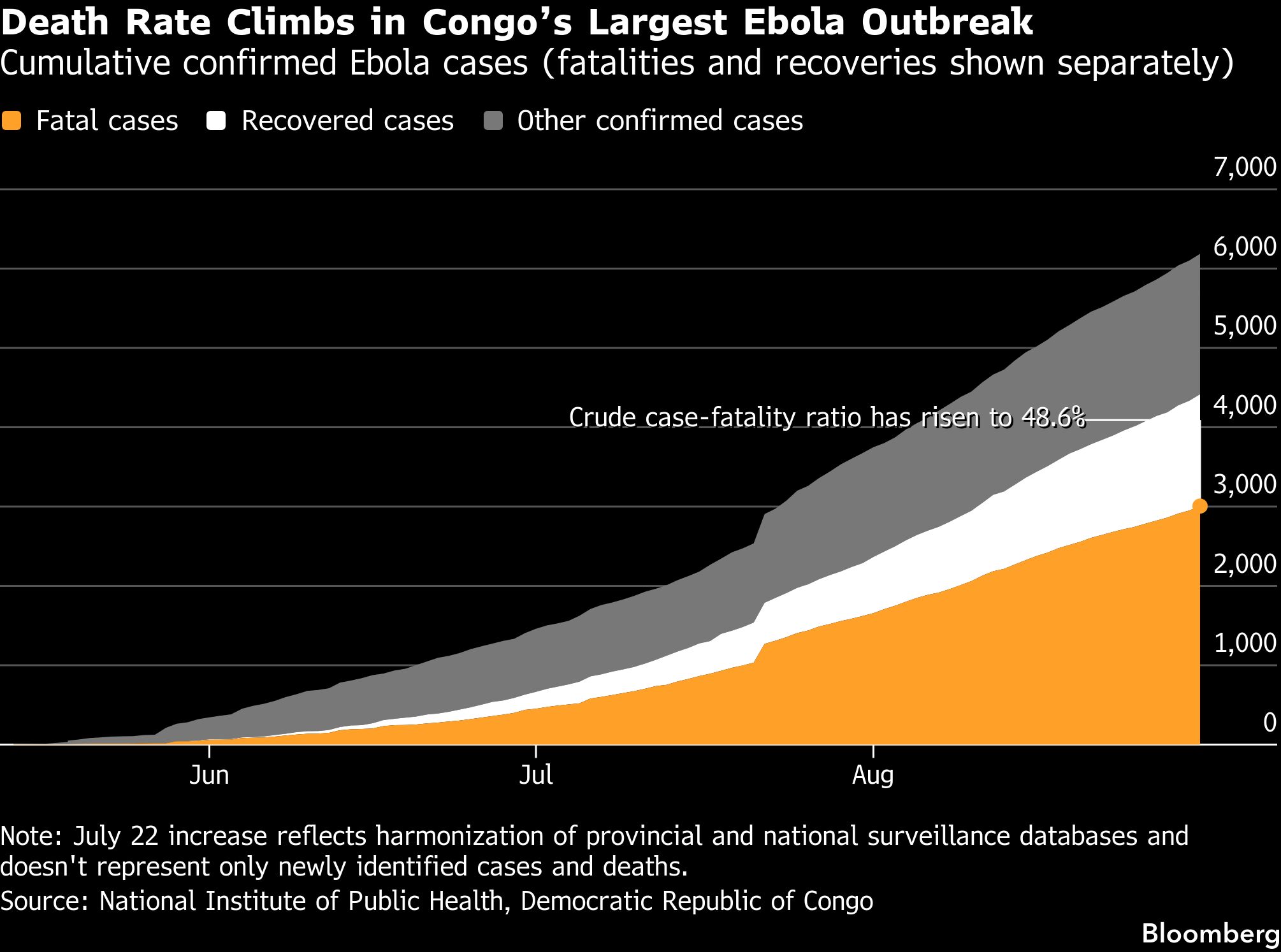 Death Rate Climbs in Congo's Largest Ebola Outbreak Death Rate Climbs in Congo's Largest Ebola Outbreak