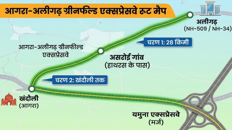 अलीगढ़ से आगरा 1 घंटे में, 5 घंटे में लखनऊ, नए एक्सप्रेसवे का रास्ता साफ, दिल्ली से बरेली तक सफर आसान