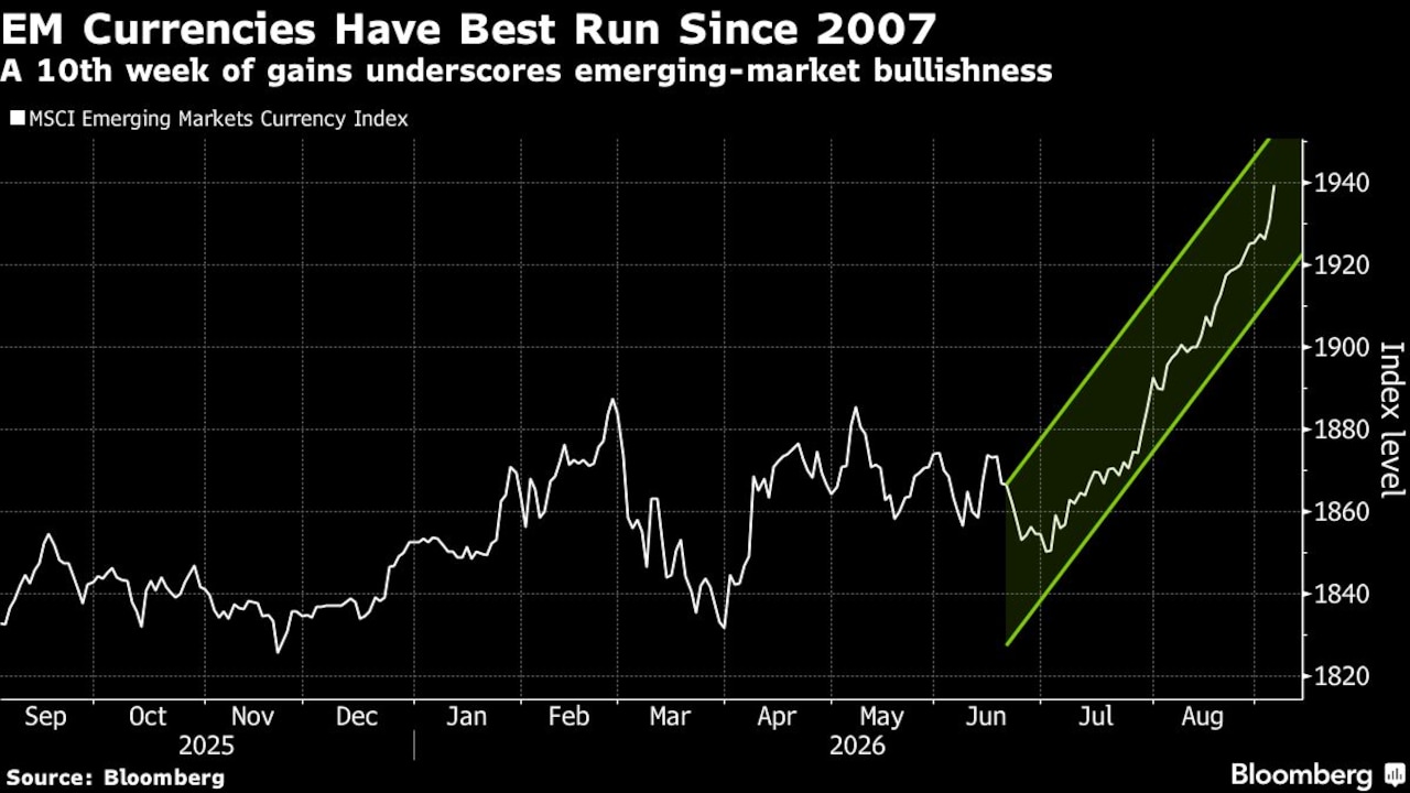 EM Currencies Have Best Run Since 2007 EM Currencies Have Best Run Since 2007