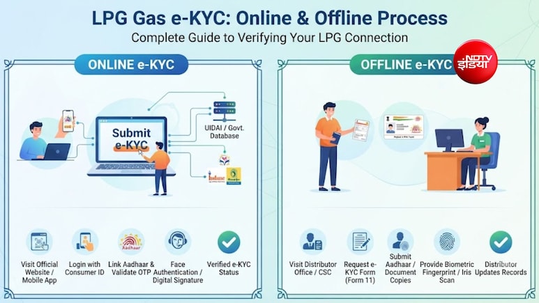 LPG e-KYC कराने की नई डेडलाइन जान लें, घर बैठे करा लें मुफ्त में यह काम, वरना 1 अक्टूबर से कटेगी जेब