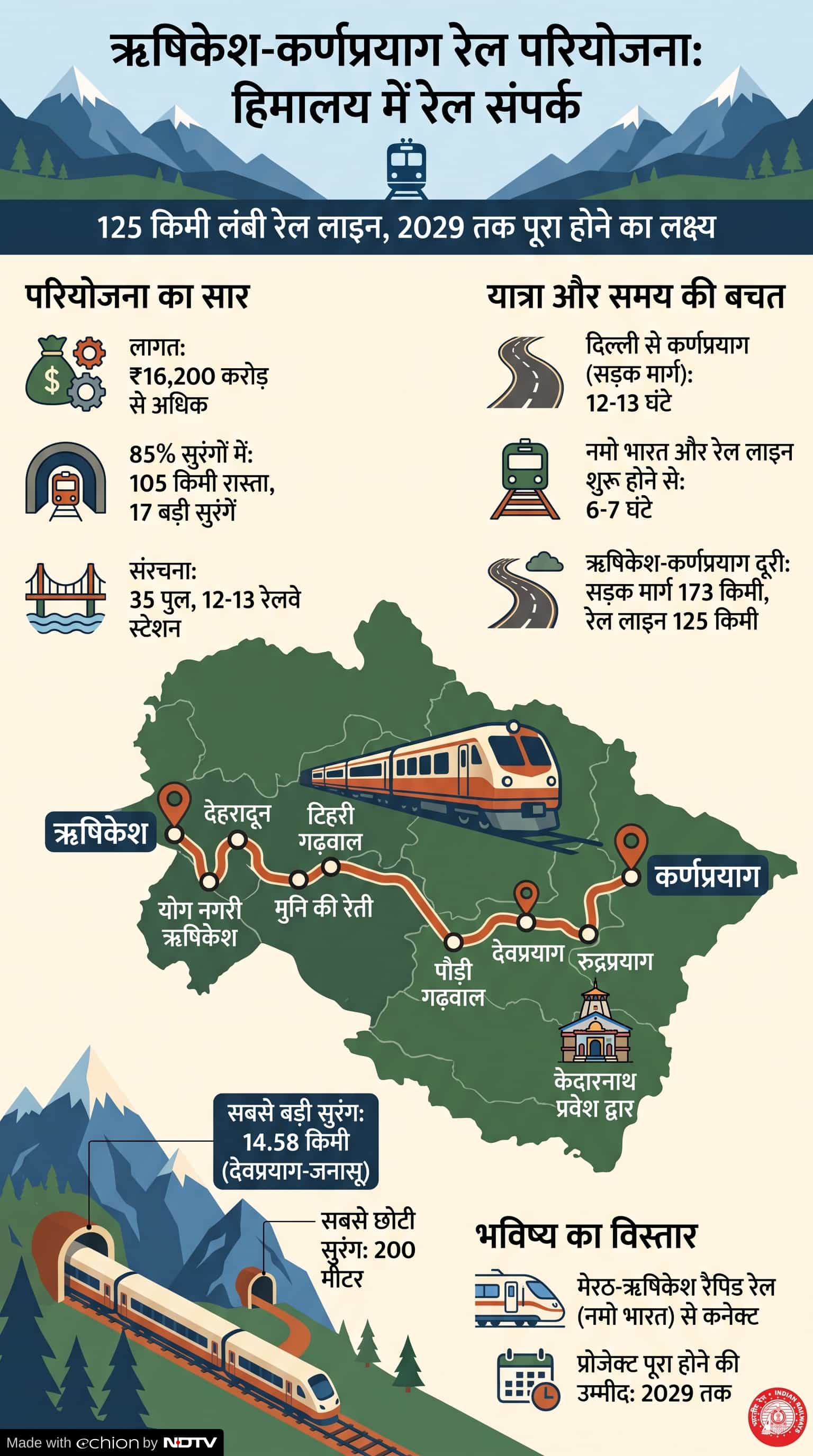 Rishikesh Karnaprayag Rail Project Rishikesh Karnaprayag Rail Project