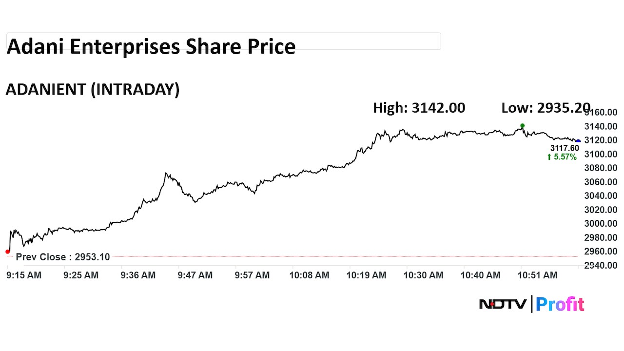 Adani Enterprises Share Price Intraday Adani Enterprises Share Price Intraday