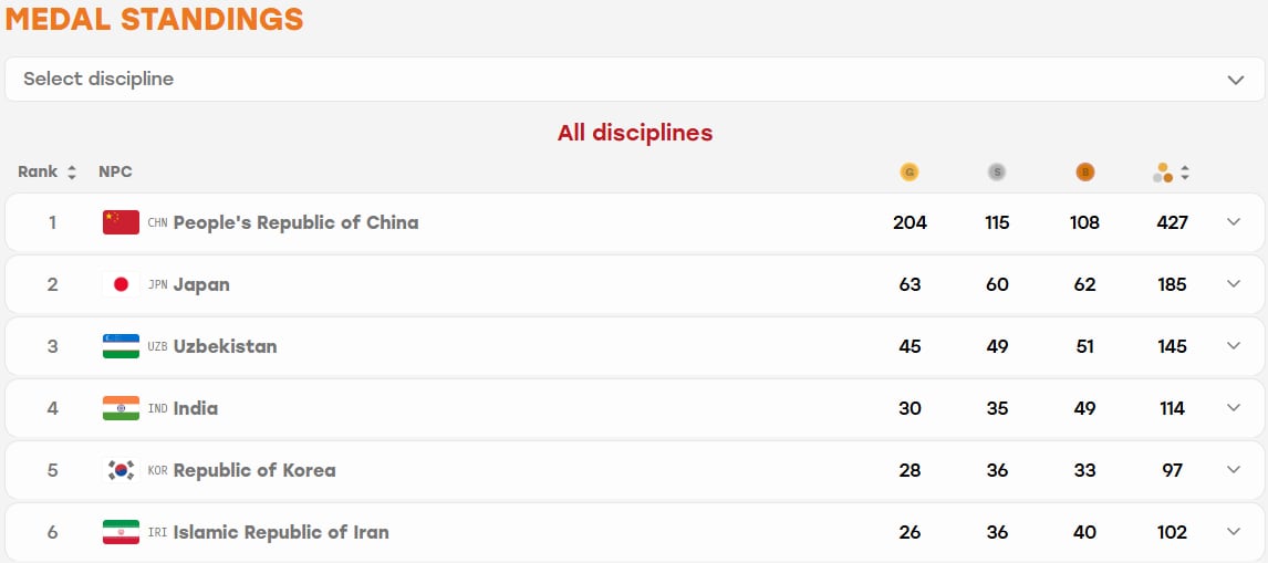 India’s Medal Tally At Asian Para Games: Athletes Surpass Expectations With Best-ever Haul India’s Medal Tally At Asian Para Games: Athletes Surpass Expectations With Best-ever Haul