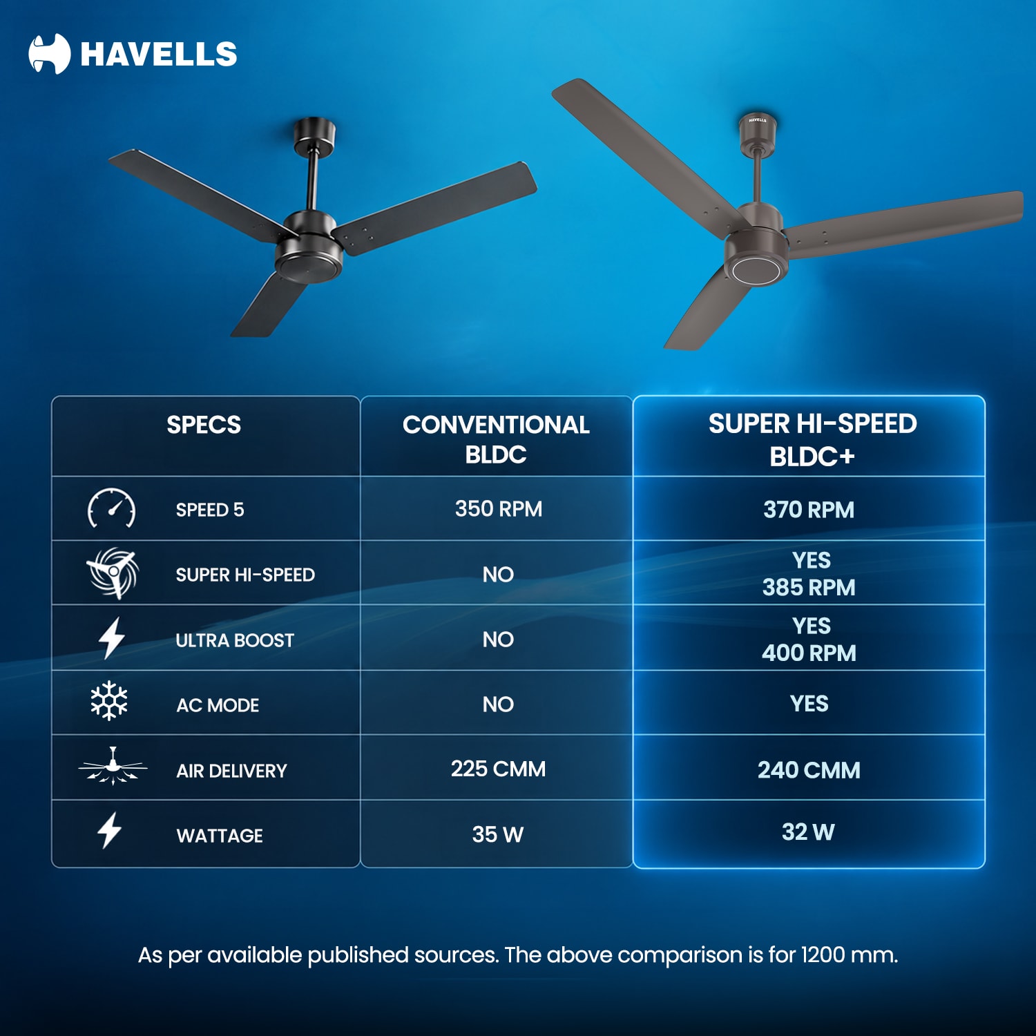 Havells Epic Storm 400 Delivers
