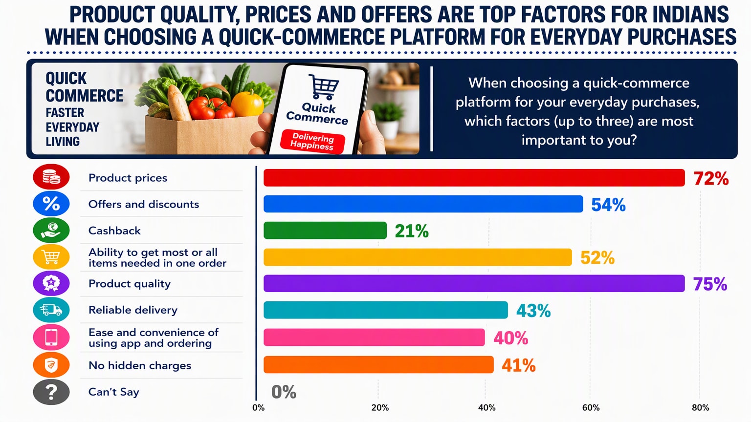 Spend Value Icon Quick Commerce Still A Rs 200-Rs 999 Habit, Only 16% Spend Rs 1,000: Survey