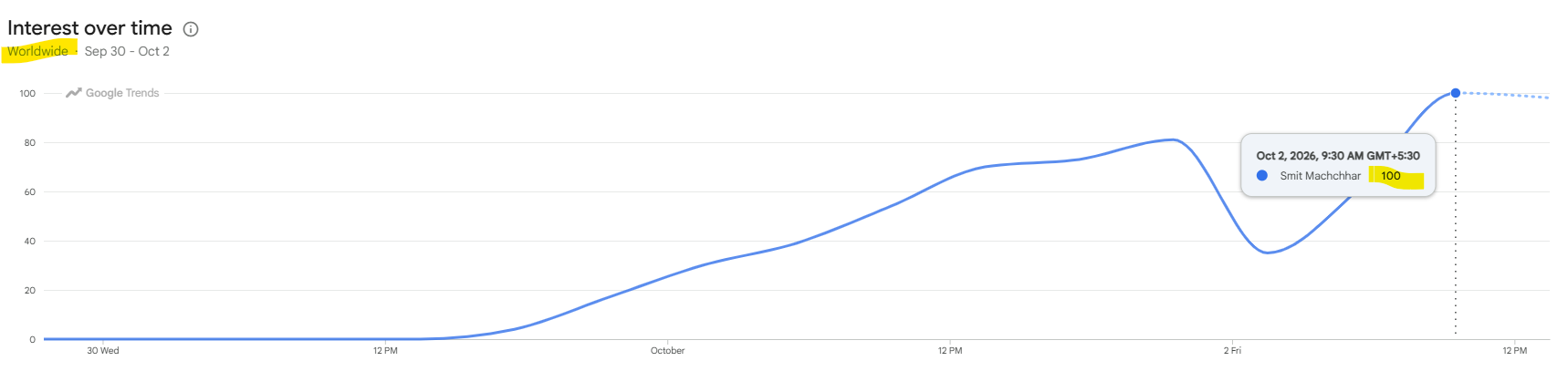 The numbers from 0 to 100 do not represent total search volume or exact counts of people. Instead, they measure relative search interest