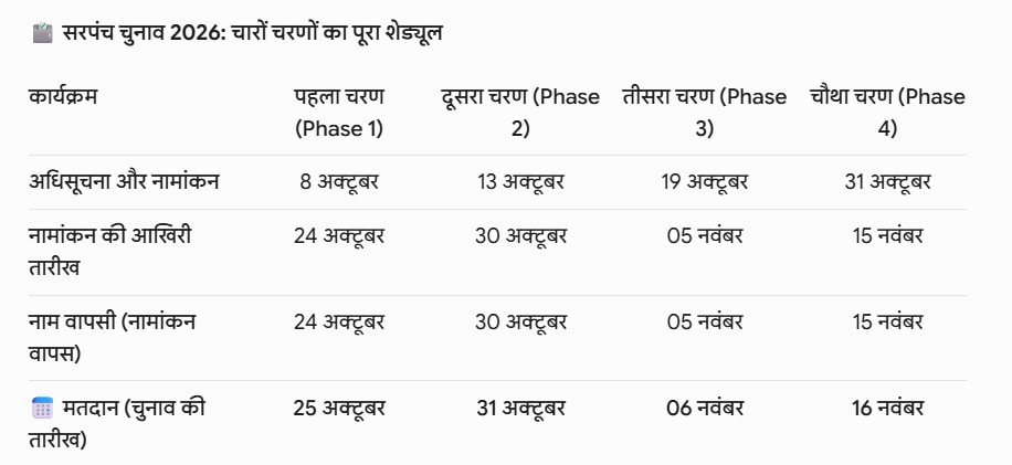 Rajasthan Sarpanch Chunav Date