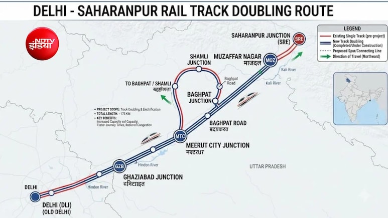 पश्चिमी यूपी की लाइफलाइन रेल ट्रैक का दोहरीकरण, गाजियाबाद-मेरठ से शामली तक के रोजाना यात्रियों को होगा फायदा