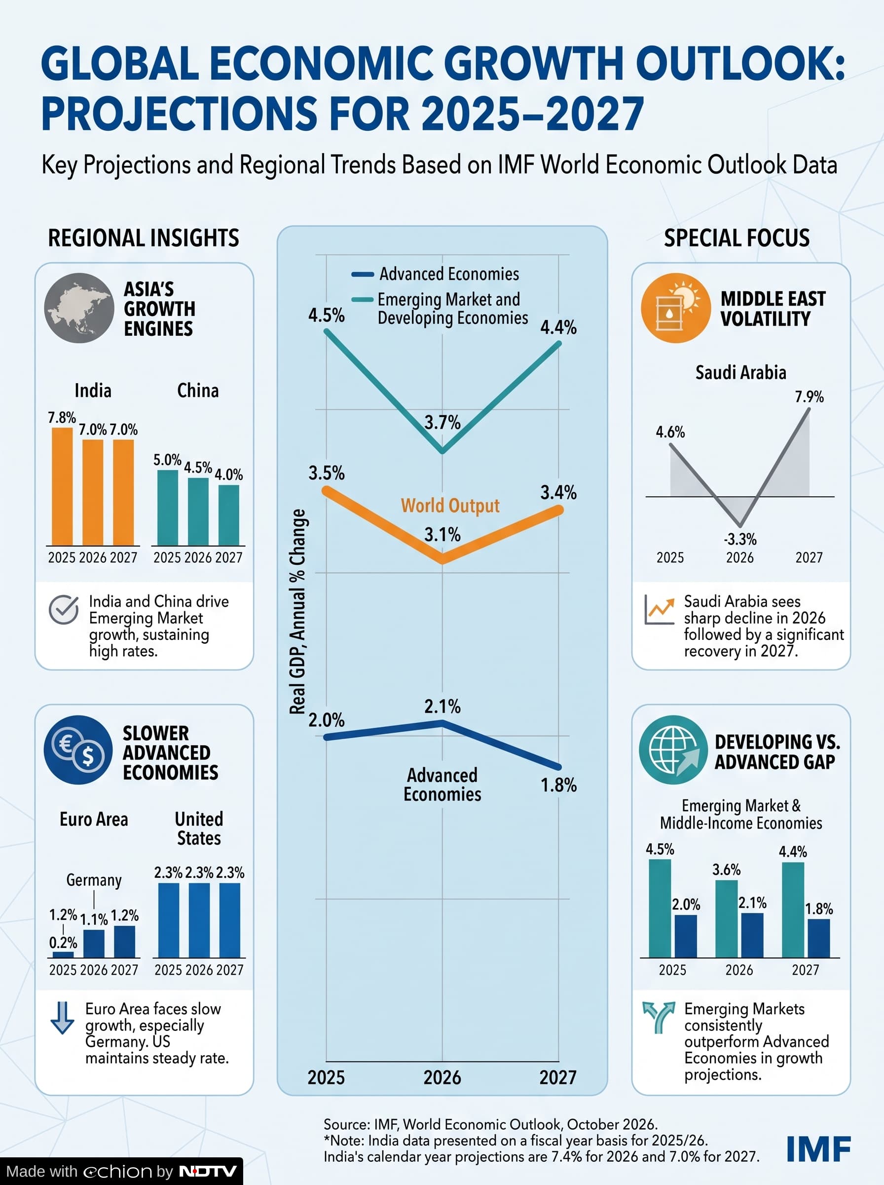 India To Grow At 7%, Advanced Economies At 1.8% In 2027 Amid US-Iran ...