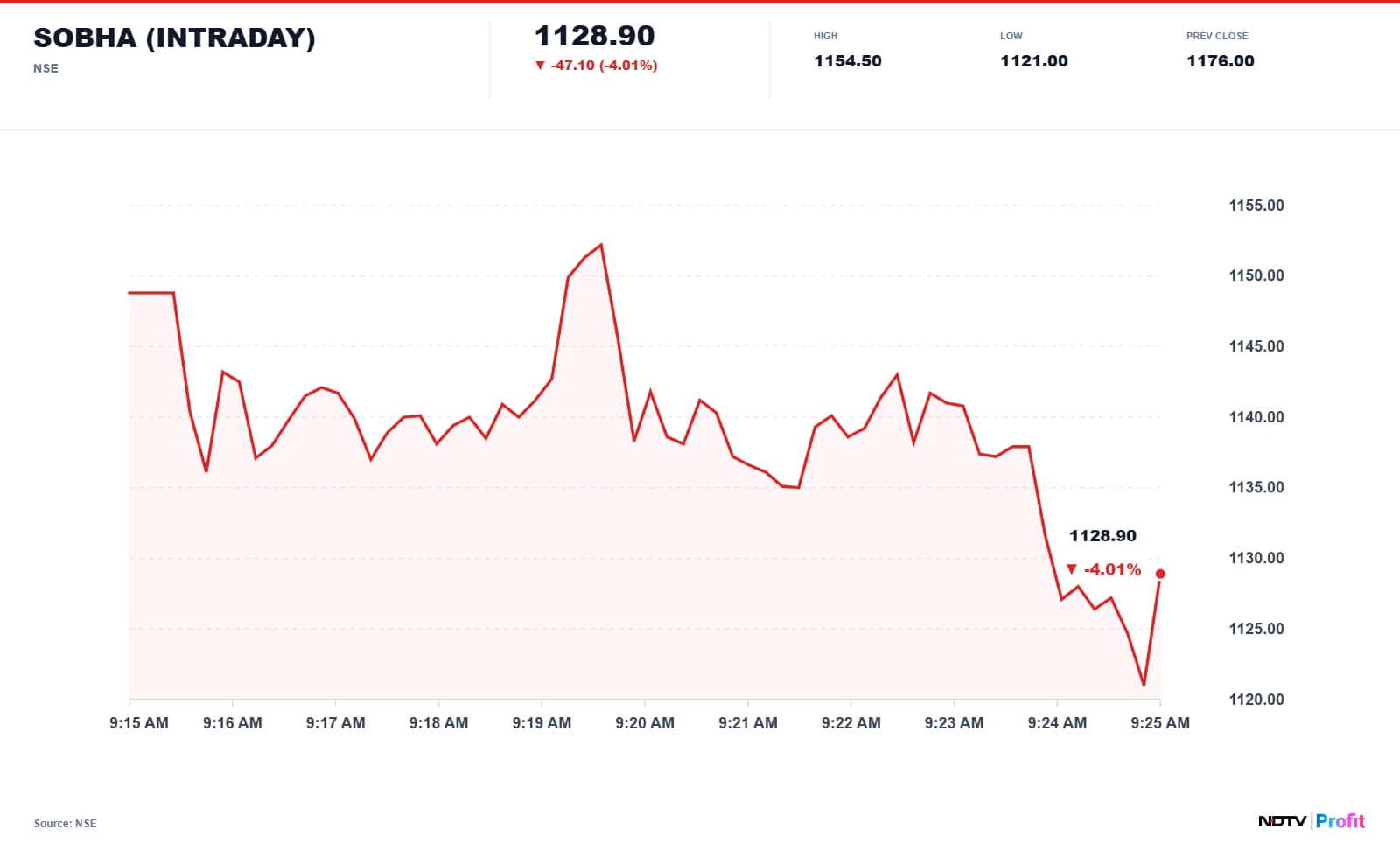 Sobha Ltd. Share Price Today Sobha Ltd. Share Price Today