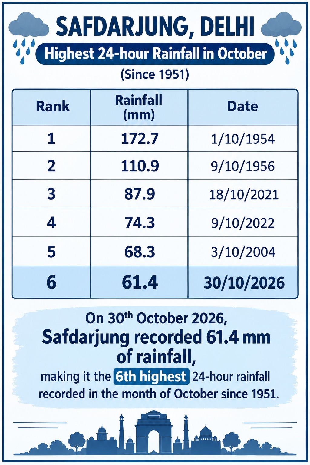delhi coldest october day in 75 years record delhi coldest october day in 75 years record