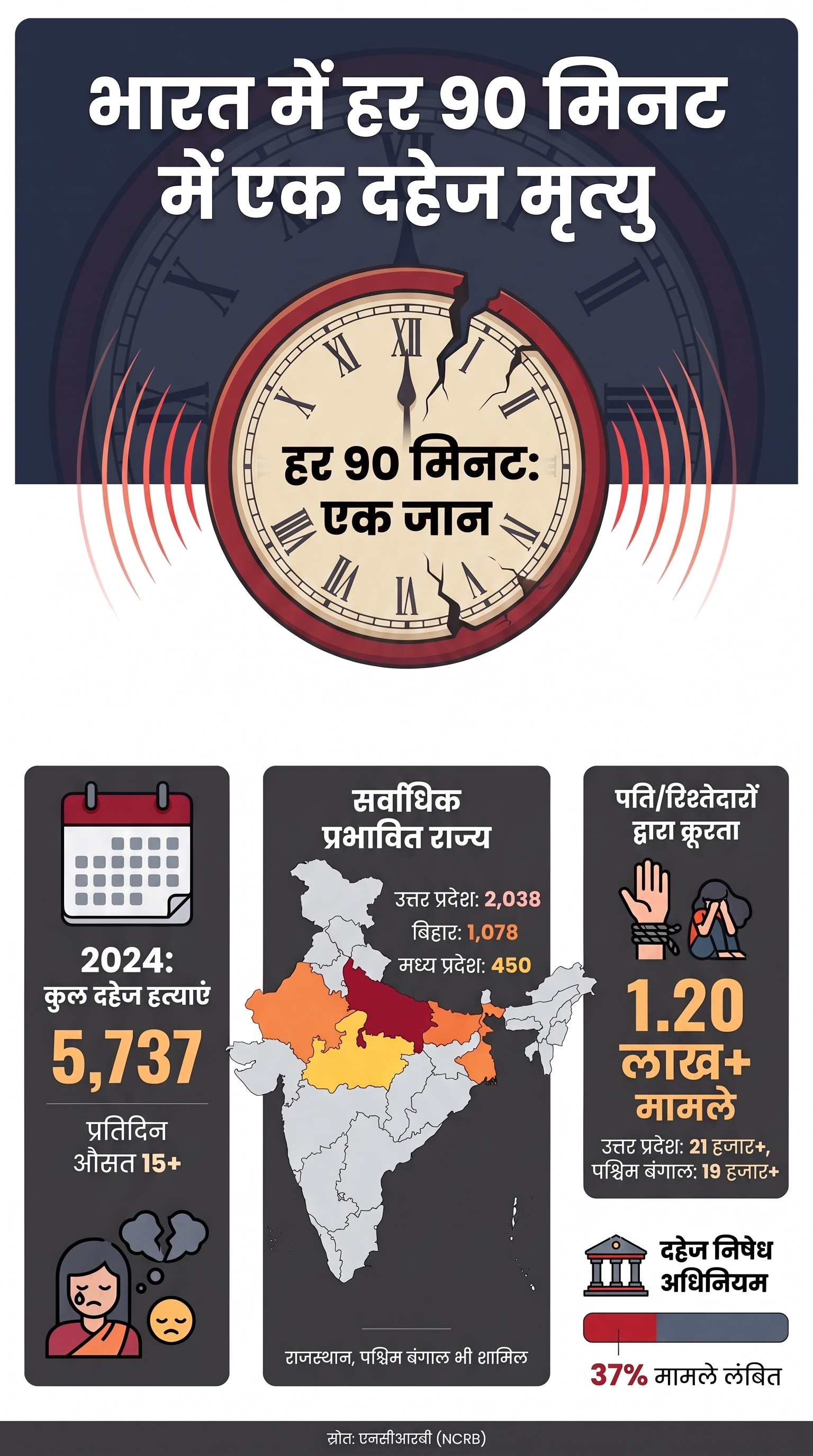 एनसीआरबी के आंकड़े क्या कहते हैं? एनसीआरबी के आंकड़े क्या कहते हैं?