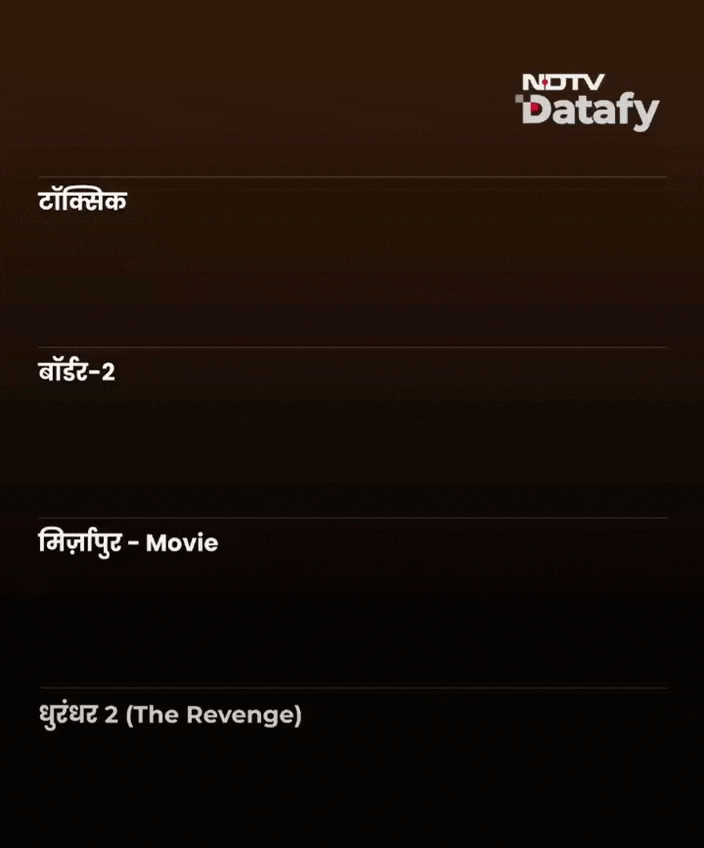 10 लाख ओपनिंग, 71वें दिन 400 करोड़ पार कमाई, धुरंधर, मिर्जापुर, बॉर्डर 2, टॉक्सिक जो नहीं कर पाई, वह इस 2 करोड़ी फिल्म ने कर दिखाया