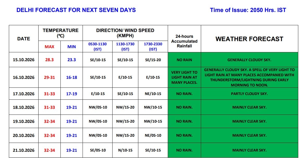 Delhi Weather News Delhi Weather News