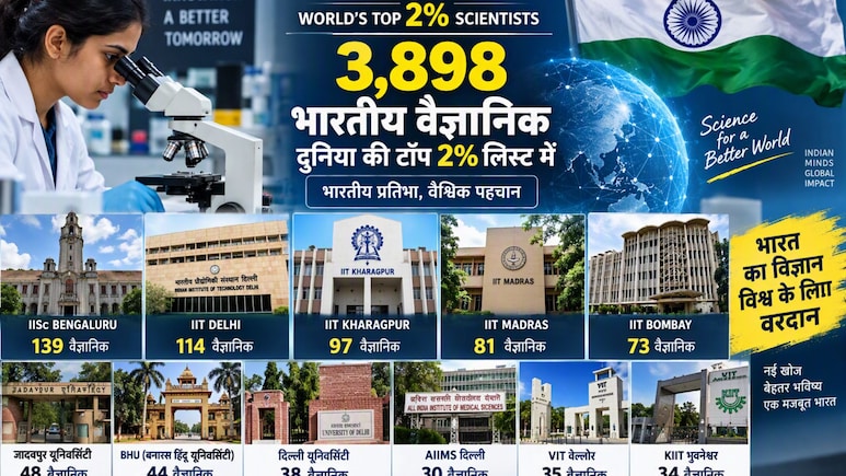 दुनिया के टॉप 2% वैज्ञानिकों की लिस्ट जारी, IISc बेंगलुरु और IITs का बजा डंका, देश के 3,898 वैज्ञानिक शामिल
