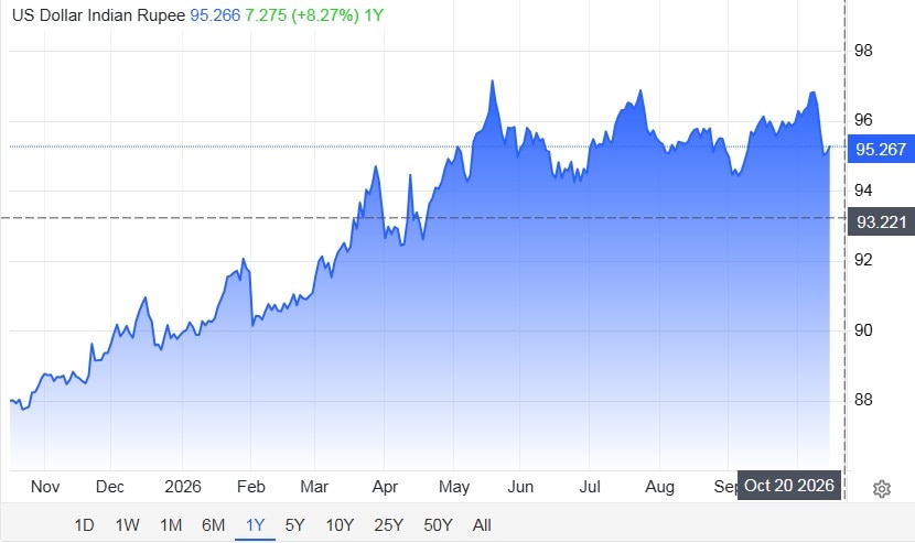 Indian rupees performance over the last one year. (Trading Economics) Indian rupees performance over the last one year. (Trading Economics)