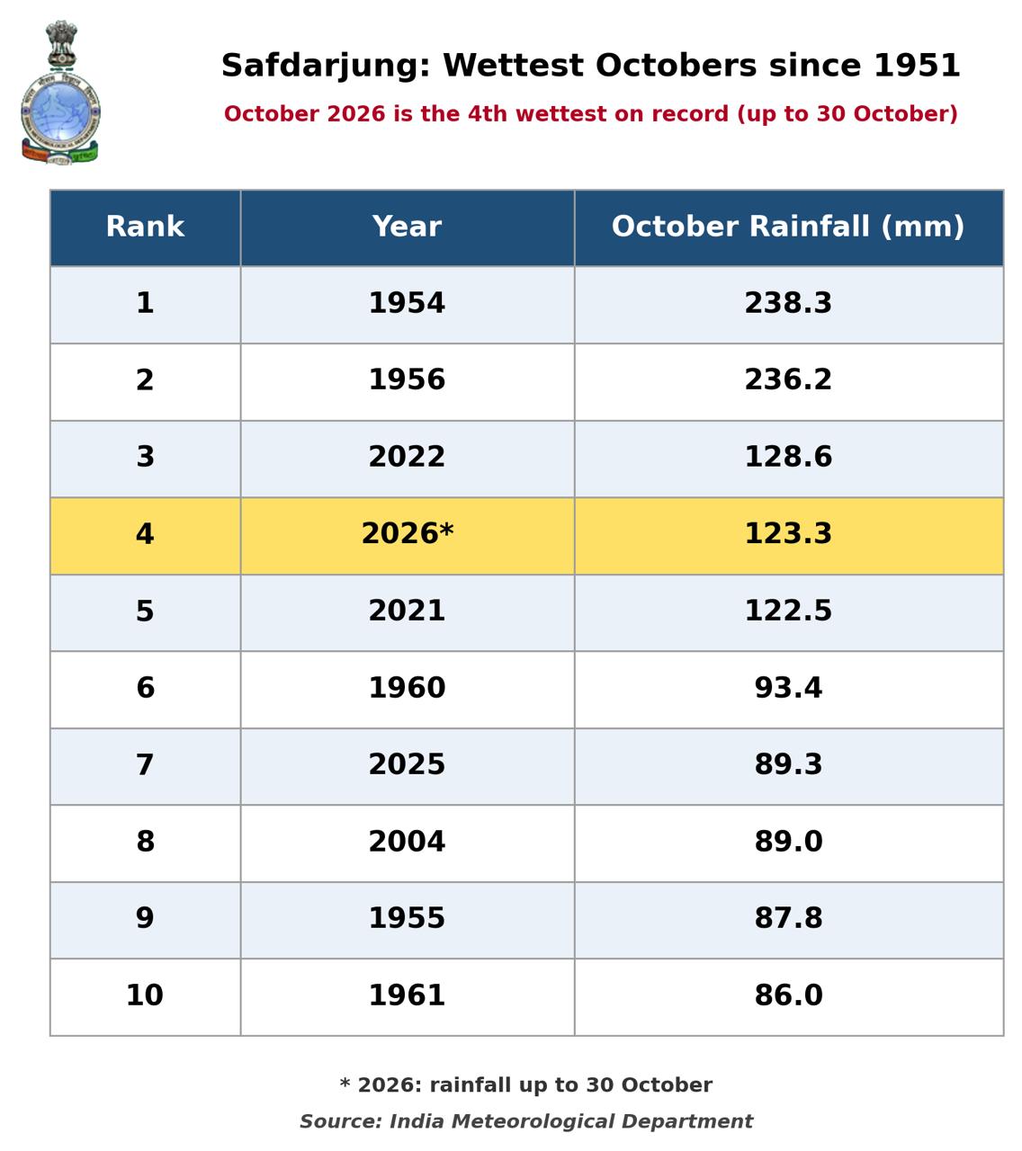 delhi coldest october day in 75 years record delhi coldest october day in 75 years record