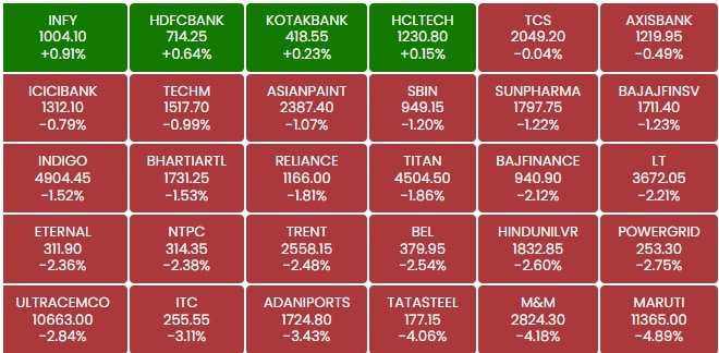 BSE Sensex Heatmap As Of 1:50 pm.