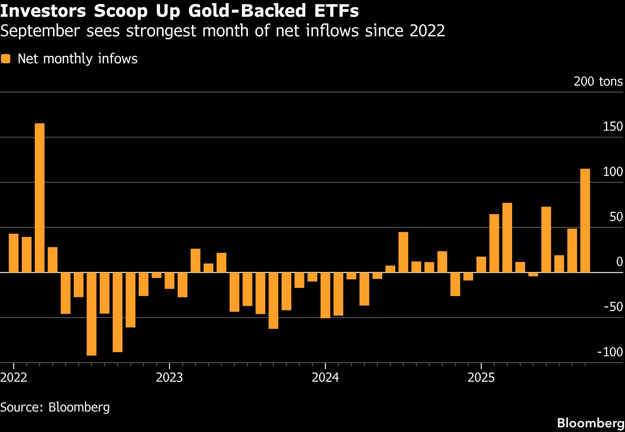 Investors Scoop Up Gold-Backed ETFs Investors Scoop Up Gold-Backed ETFs