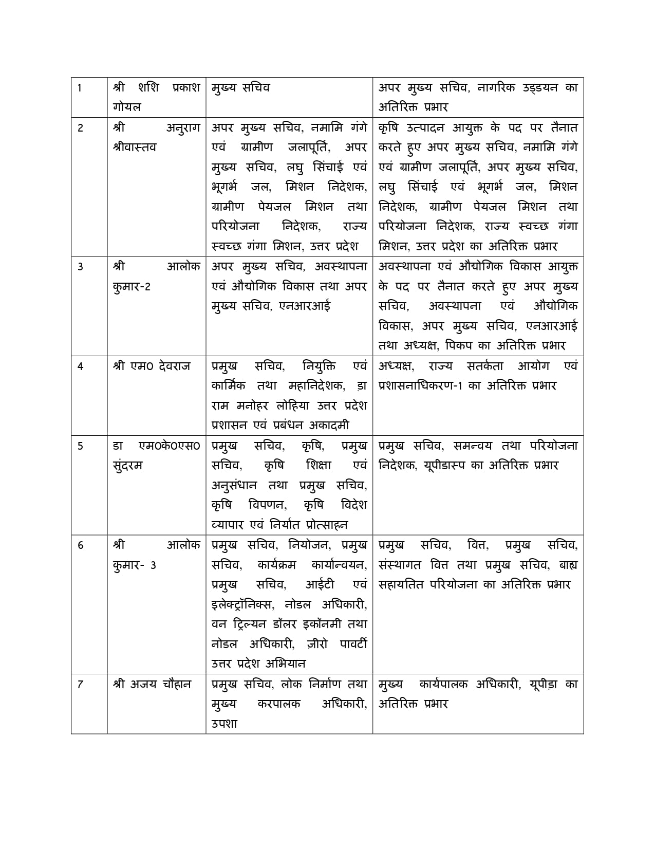 up ias transfer yogi government assigns additional charge to senior officers major bureaucratic reshuffle up ias transfer yogi government assigns additional charge to senior officers major bureaucratic reshuffle